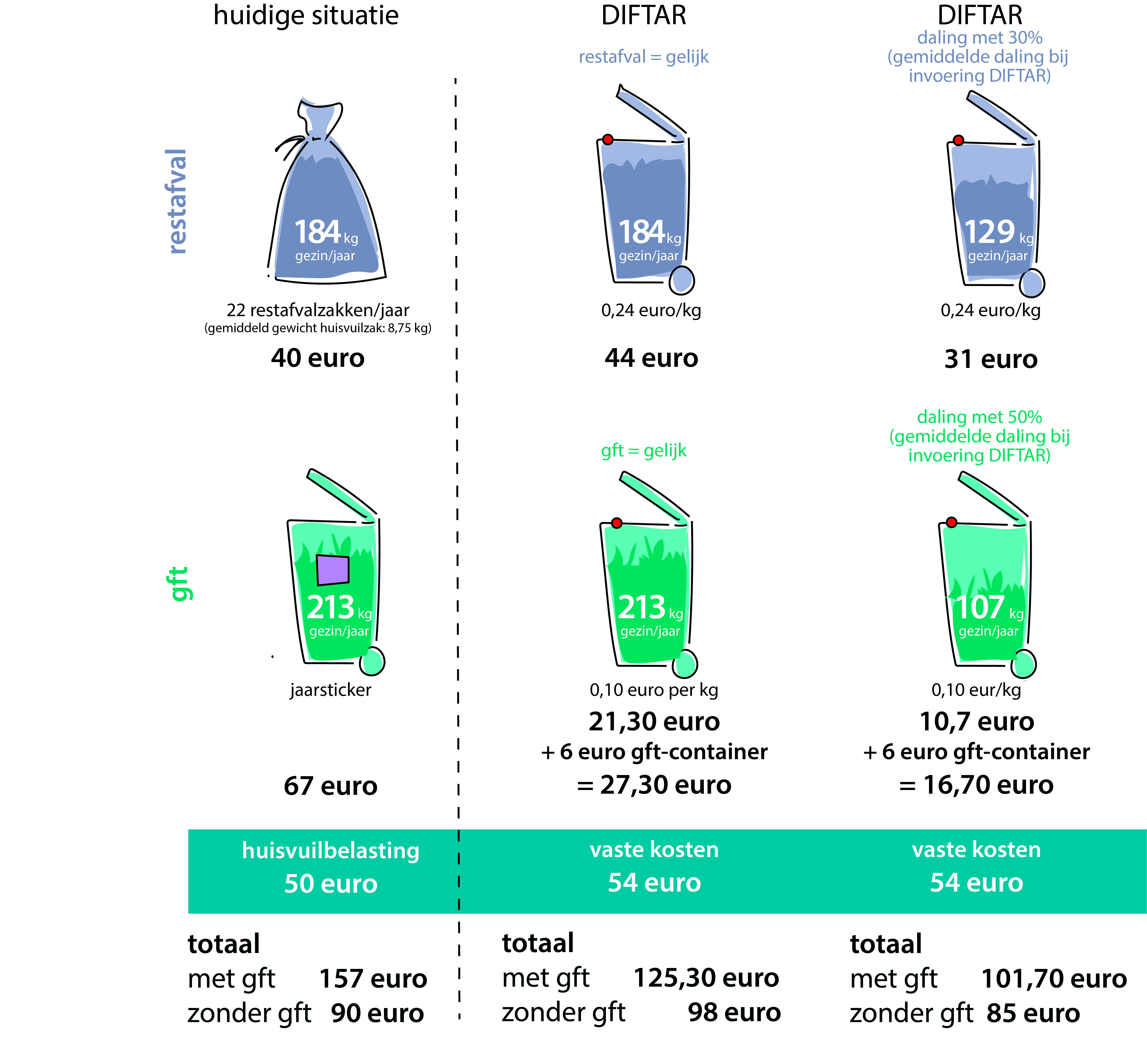 infographic wat kost DIFTAR in Herselt?