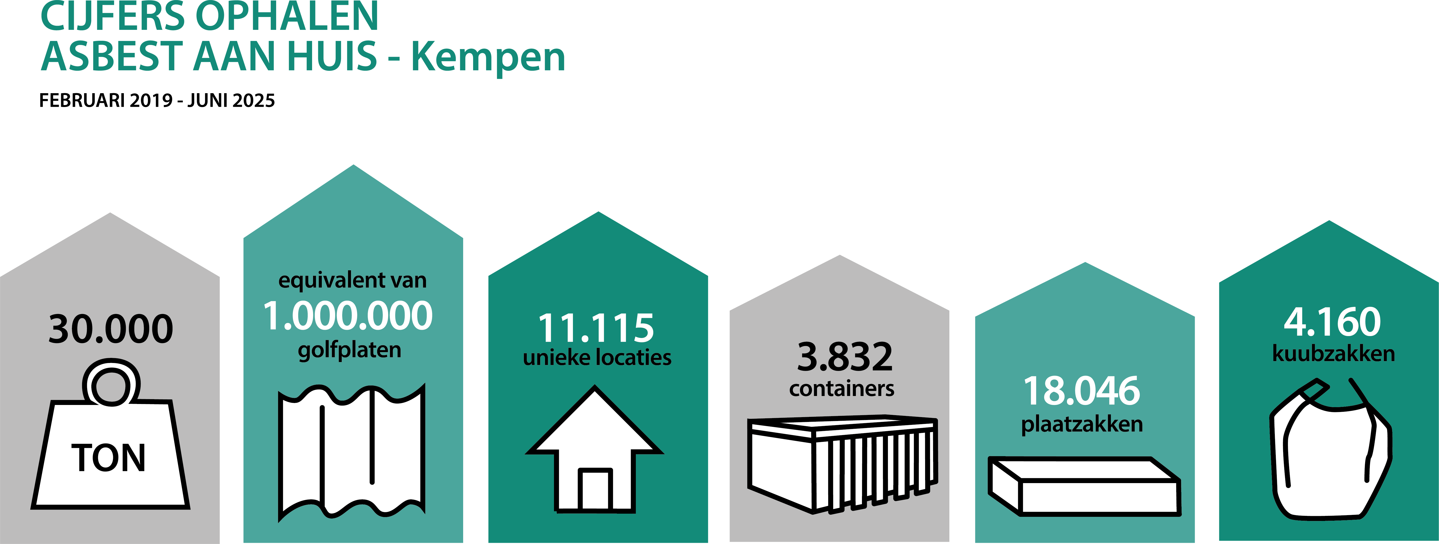 infographic met cijfers inzameling asbest aan huis: 1.000.000 golfplaten