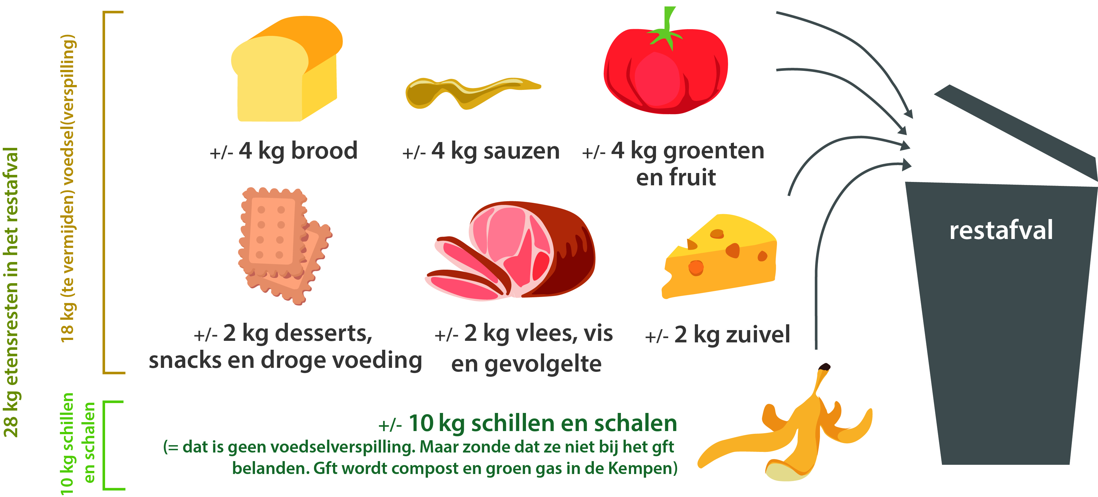 etensresten in het restafval